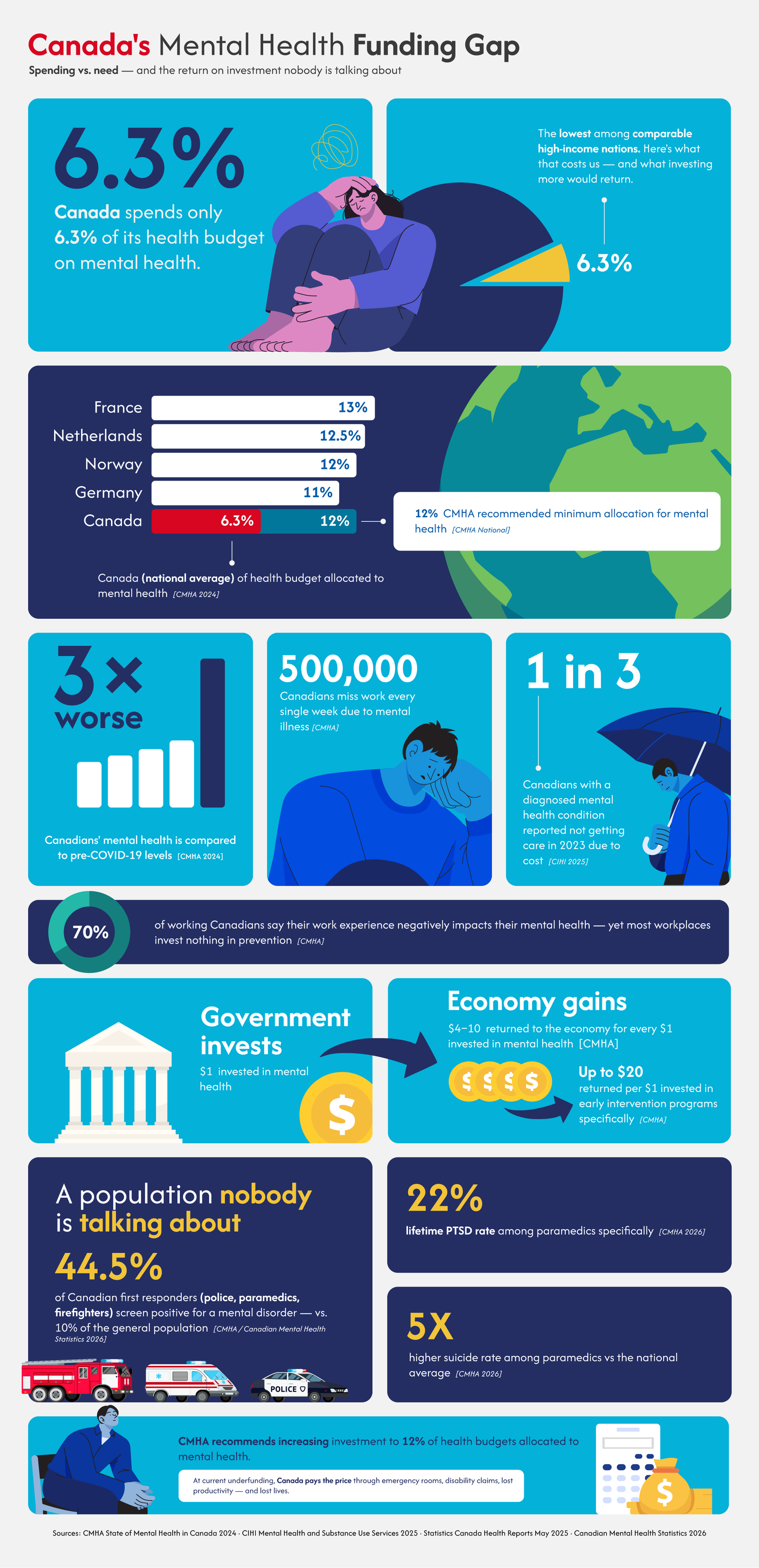 Canada Mental Health Funding Gap — infographic by multimedia specialist Alvaro Martinez